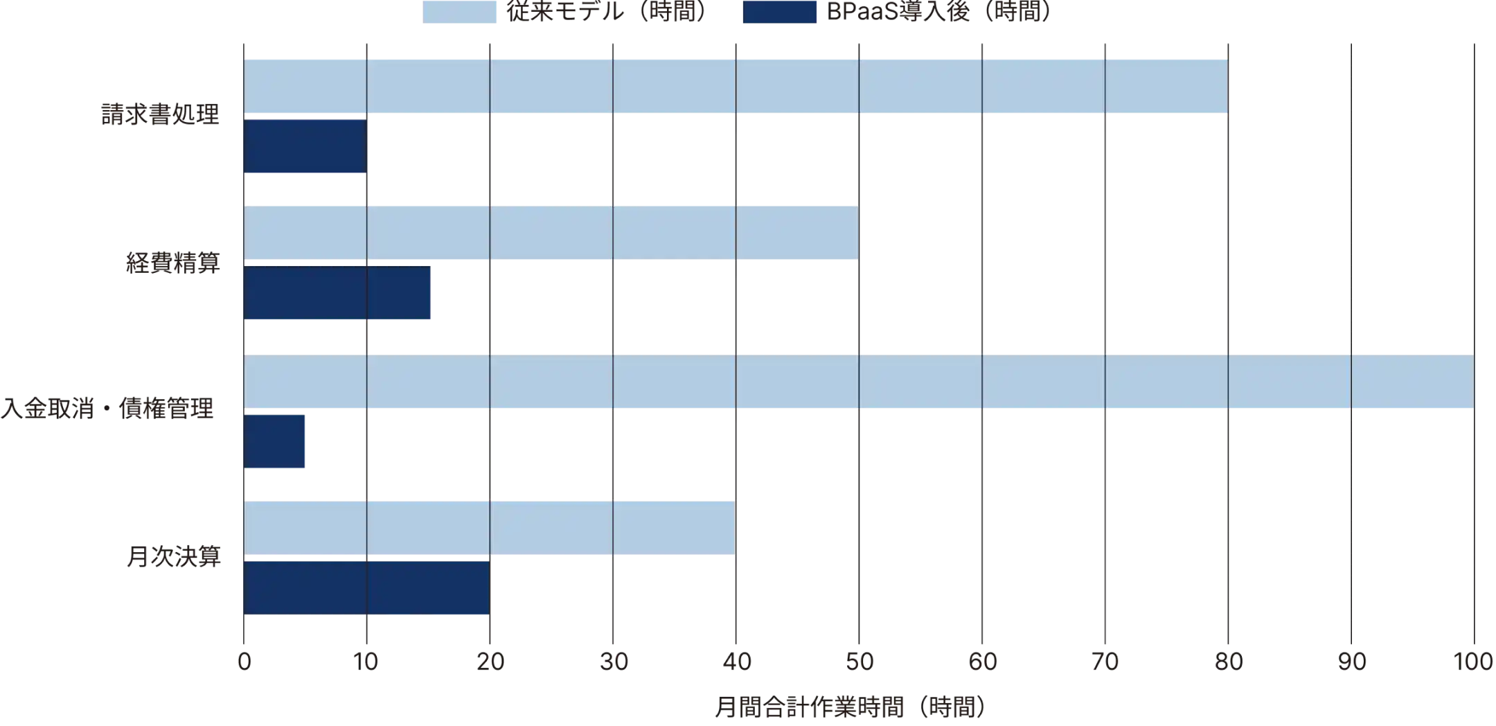 主要業務における月間作業時間の削減効果グラフ