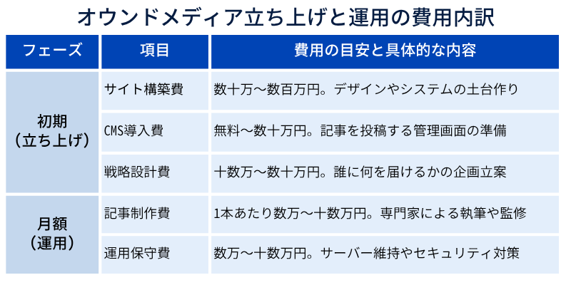 オウンドメディア立ち上げと運用の費用内訳