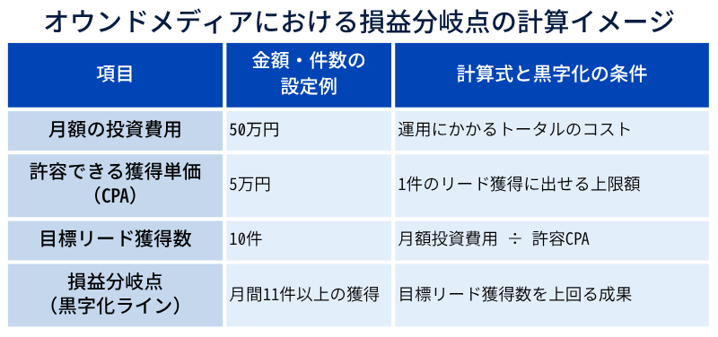 オウンドメディアにおける損益分岐点の計算イメージ