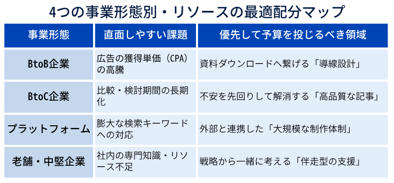 4つの事業形態別・リソースの最適分配マップ