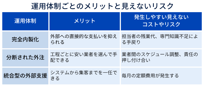 運用体制ごとのメリットと見えないリスク