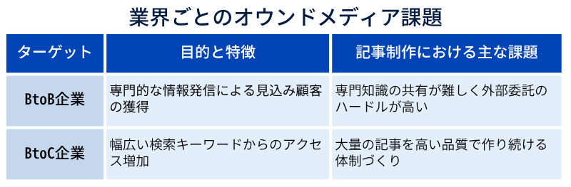 業界ごとのオウンドメディア課題