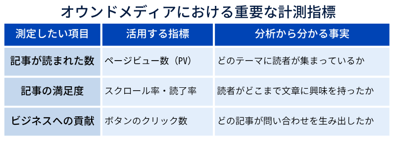 オウンドメディアにおける重要な計測指標