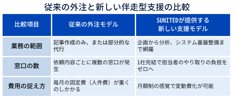 従来の外注と新しい伴走型支援の比較