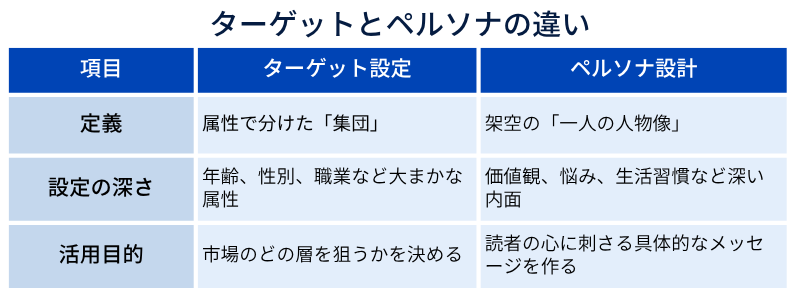 ターゲットとペルソナの違い