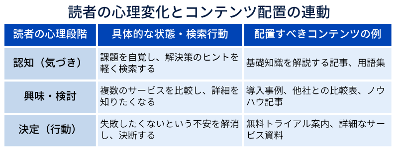 読者の心理変化とコンテンツ配置の連動