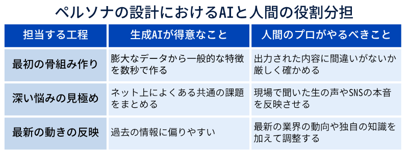 ペルソナの設計におけるAIと人間の役割分担