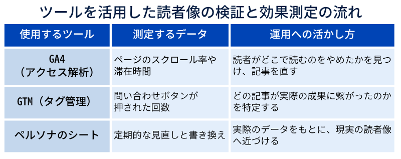 ツールを活用した読者像の検証と効果測定の流れ