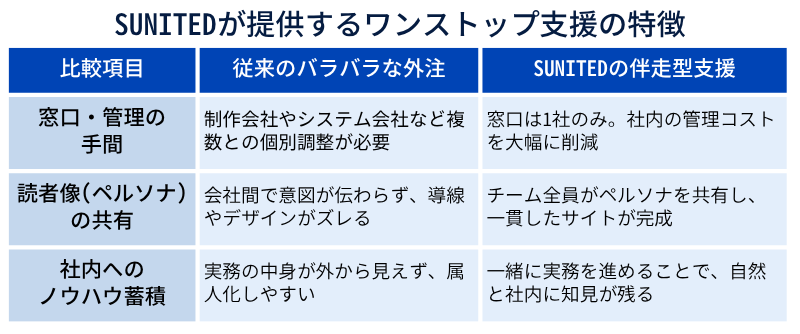 SUNITEDが提供するワンストップ支援の特徴