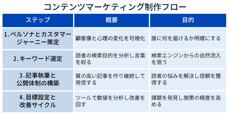コンテンツマーケティング制作フロー