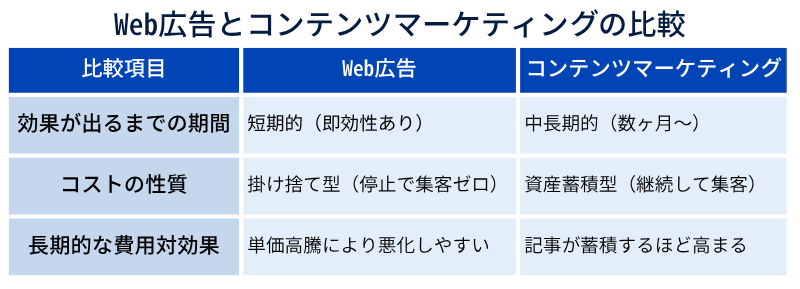 Web広告とコンテンツマーケティングの比較