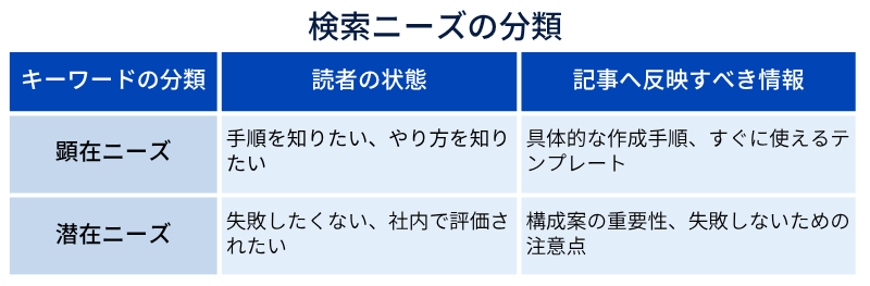 検索ニーズの分類