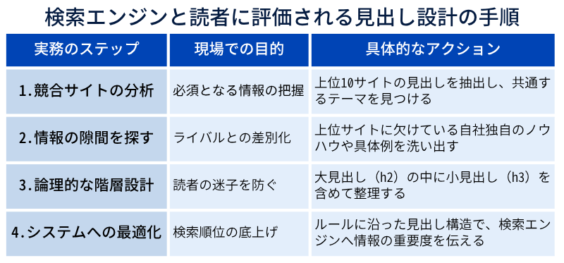 検索エンジンと読者に評価される見出し設計の手順