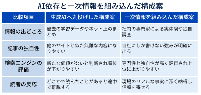 AI依存と一次情報を組み込んだ構成案