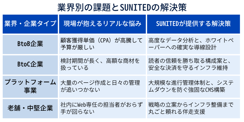 業界別の課題とSUNITEDの解決策