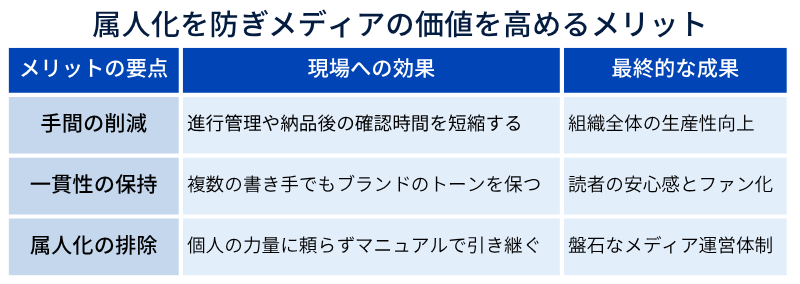 属人化を防ぎメディアの価値を高めるメリット