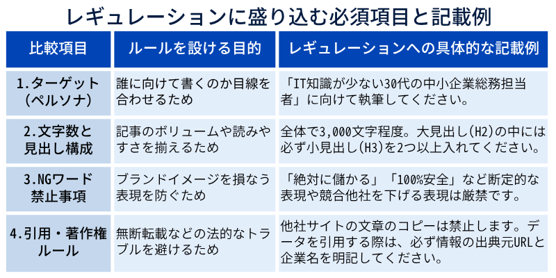 レギュレーションに盛り込む必須項目と記載例