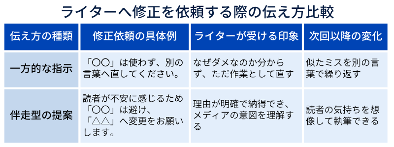 ライターへ修正を依頼する際の伝え方比較