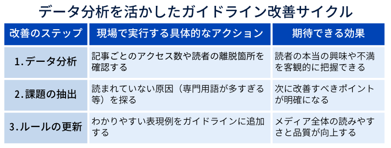 データ分析を活かしたガイドライン改善サイクル