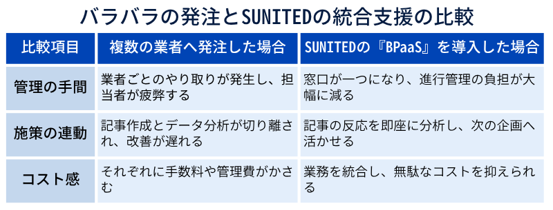 バラバラの発注とSUNITEDの統合支援の比較