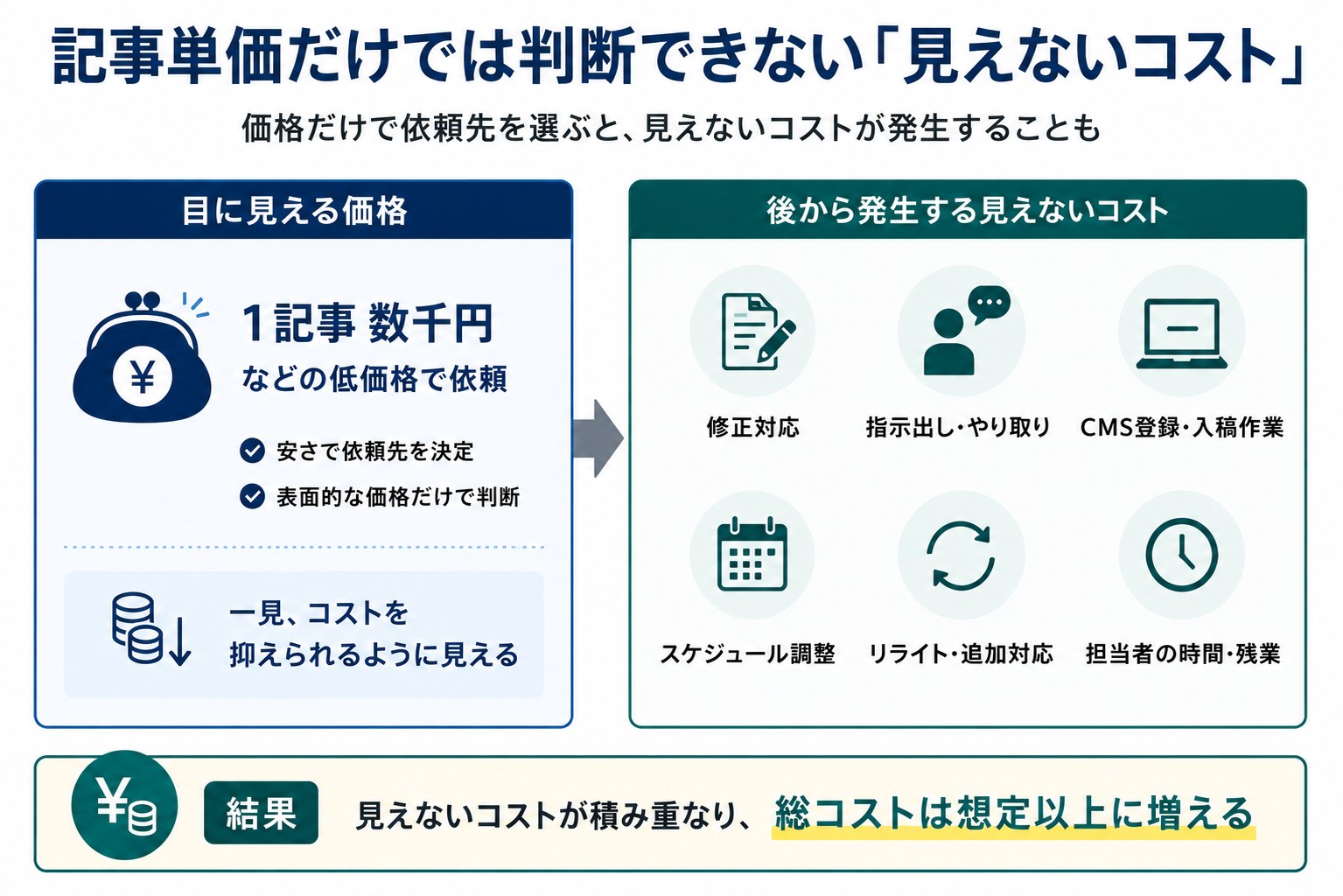 記事単価だけでは判断できない見えないコスト
