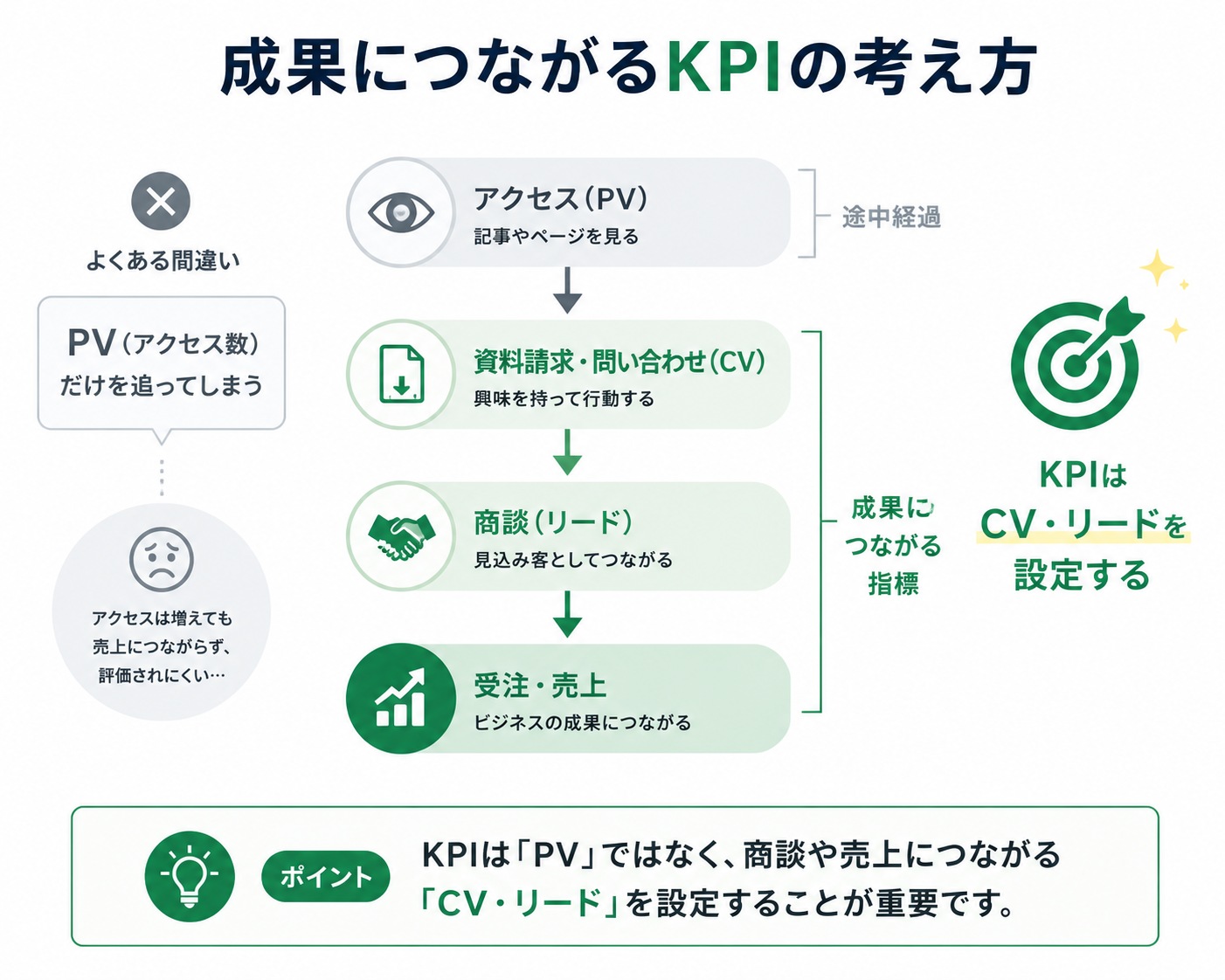 成果につながるKPIの考え方