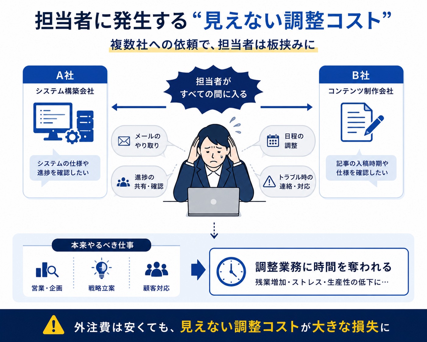 担当者に発生する見えない調整コスト