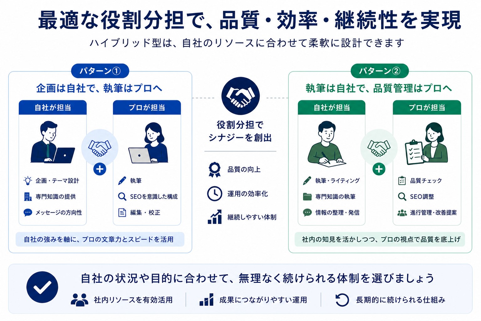 最適な役割分担で、品質・効率・継続性を実現