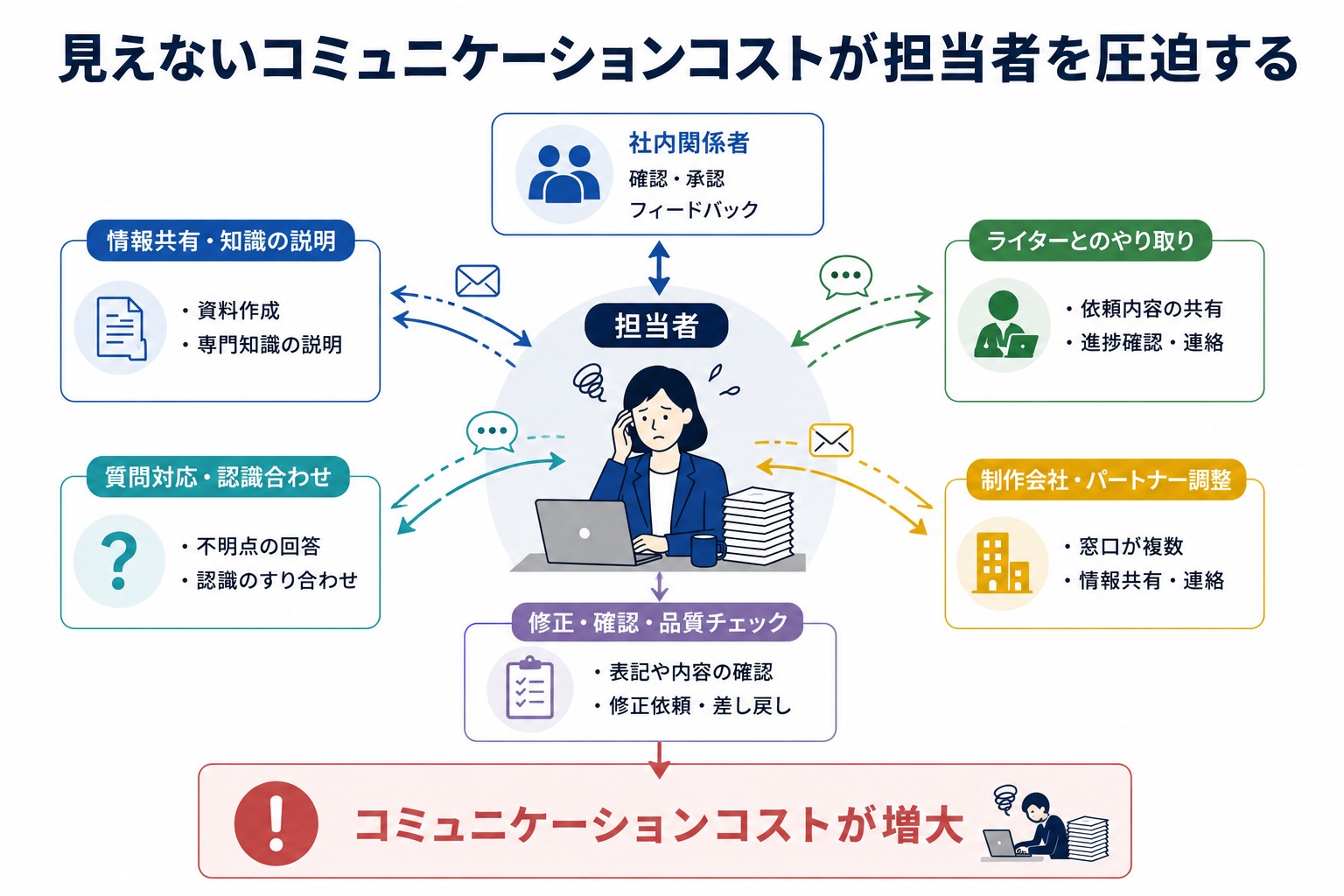 見えないコミュニケーションコストが担当者を圧迫する