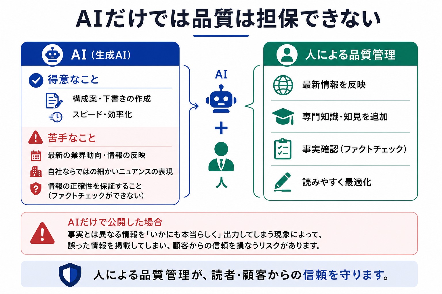 AIだけでは品質は担保できない