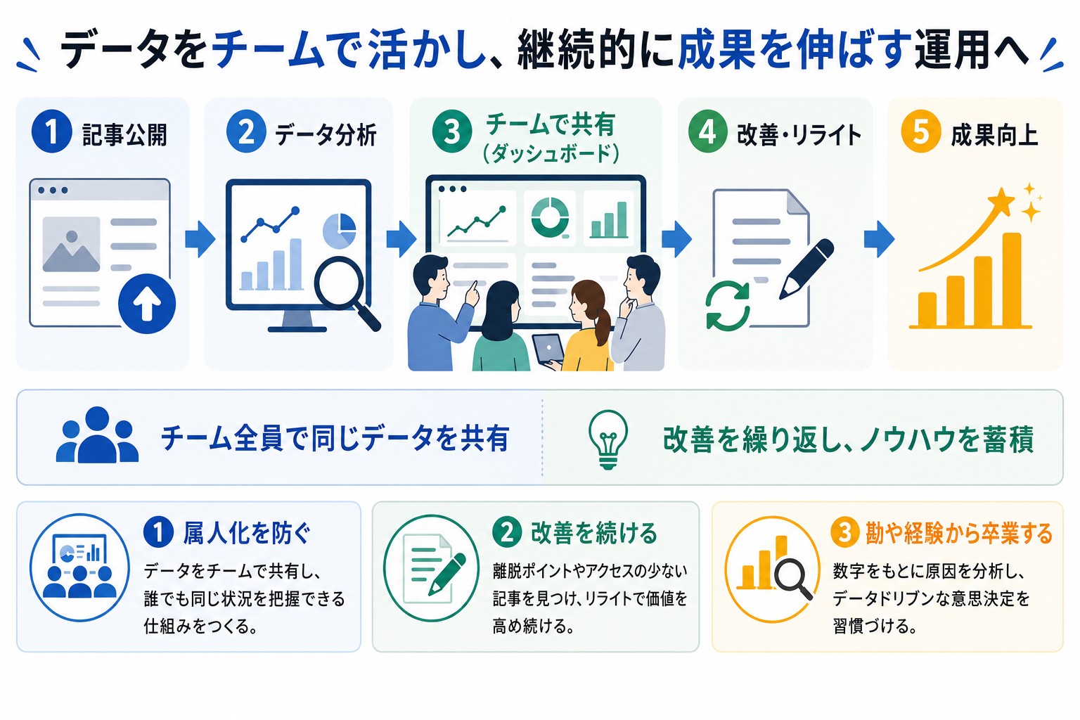 データをチームで活かし、継続的に成果を伸ばす運用へ
