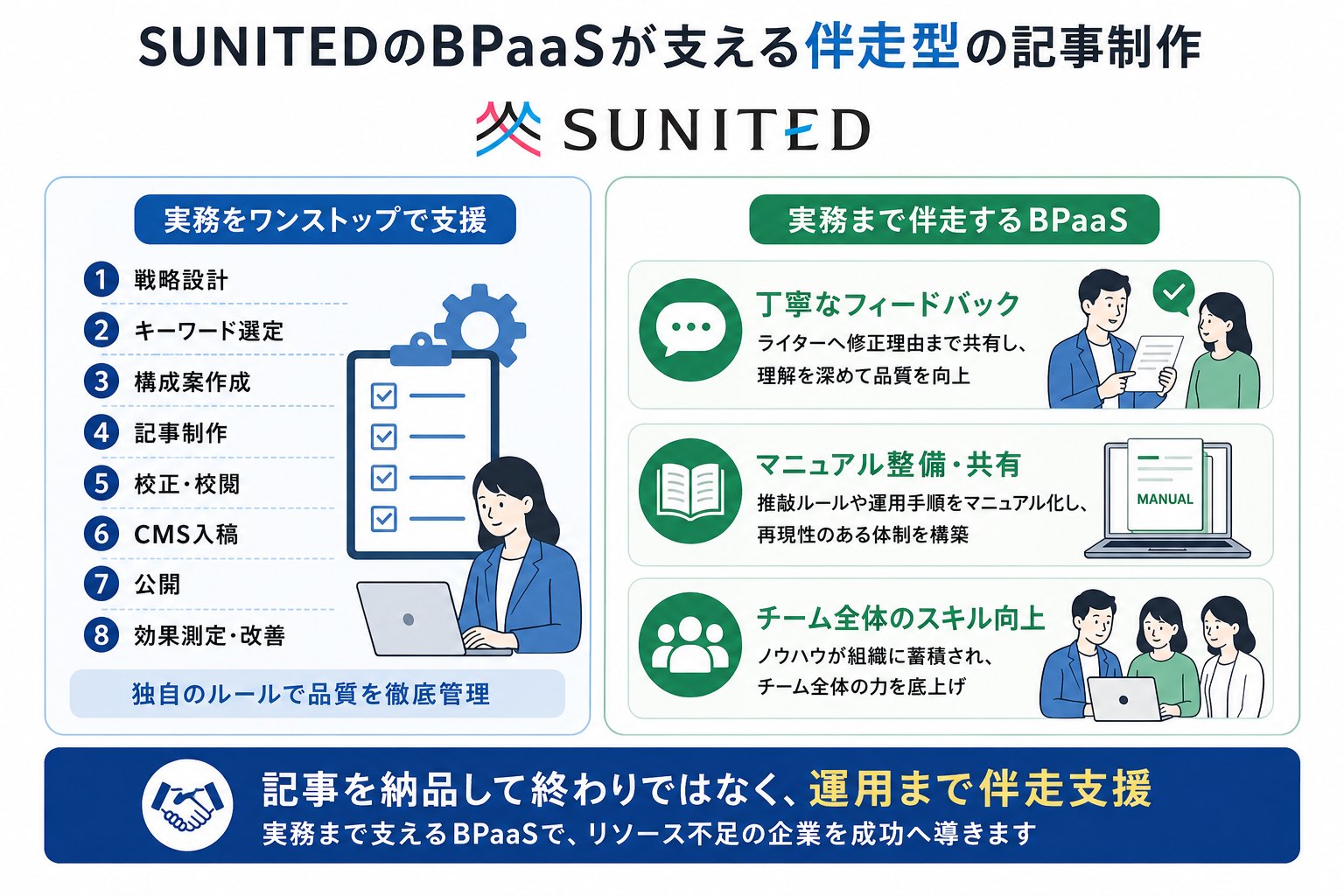 SUNITEDのBPaaSが支える伴走型の記事制作