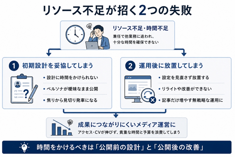 リソース不足が招く2つの失敗