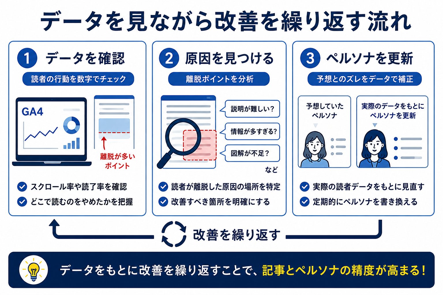 データを見ながら改善を繰り返す流れ