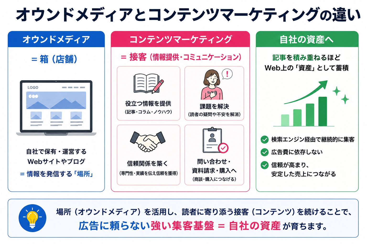 オウンドメディアとコンテンツマーケティングの違い