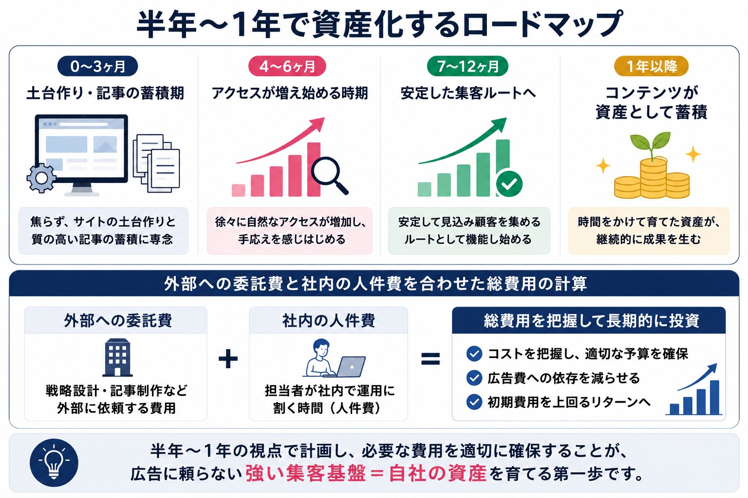 半年～1年で資産化するロードマップ