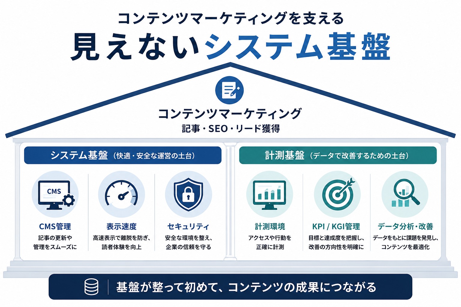 コンテンツマーケティングを支える見えないシステム基盤
