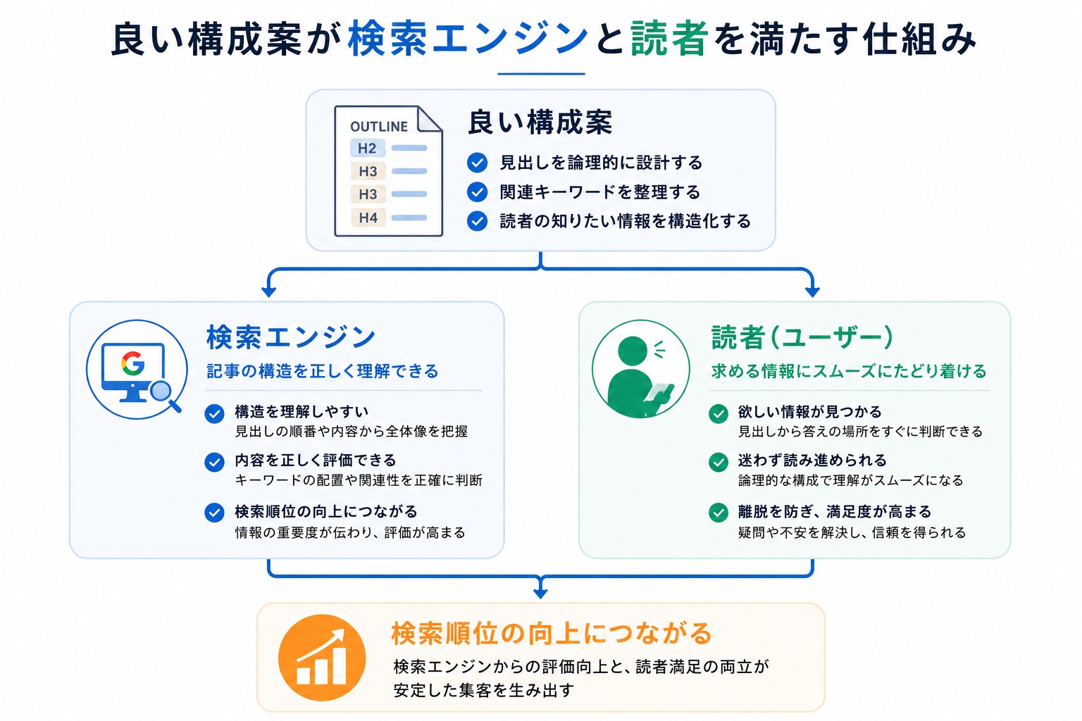 良い構成案が検索エンジンと読者を満たす仕組み