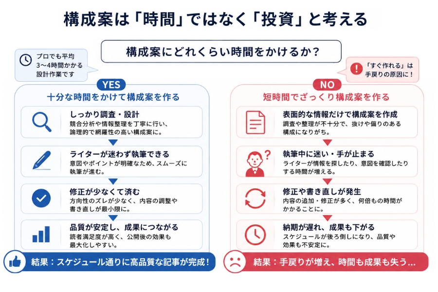 構成案は時間ではなく投資と考える