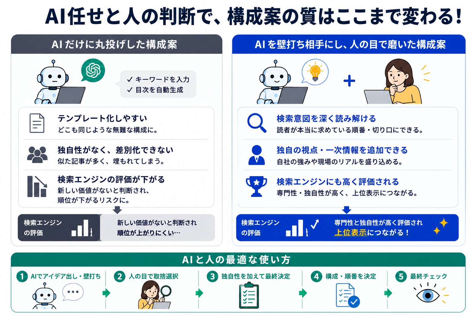 AI任せと人の判断で構成案の質はここまで変わる