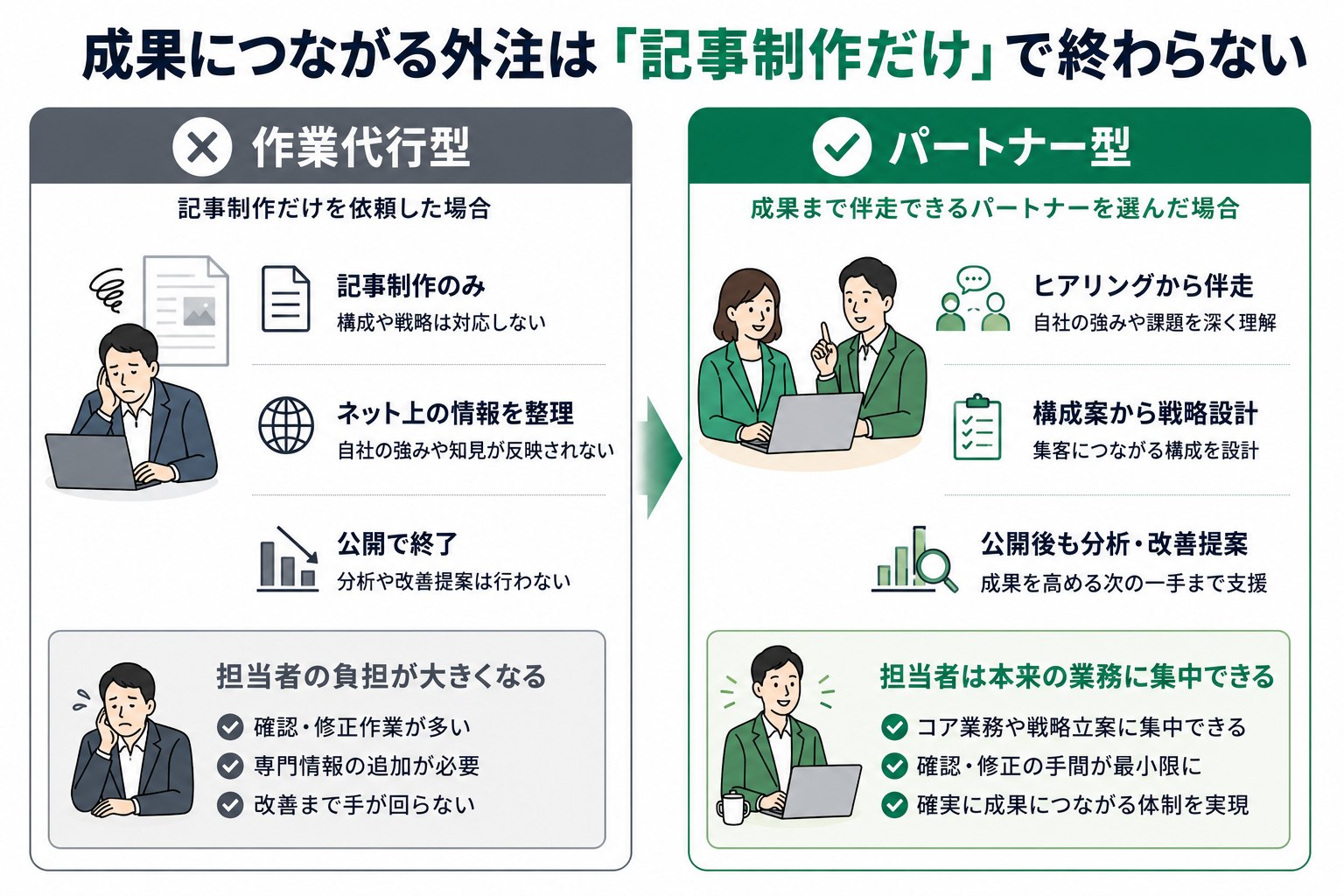 成果につながる外注は「記事制作」だけで終わらない