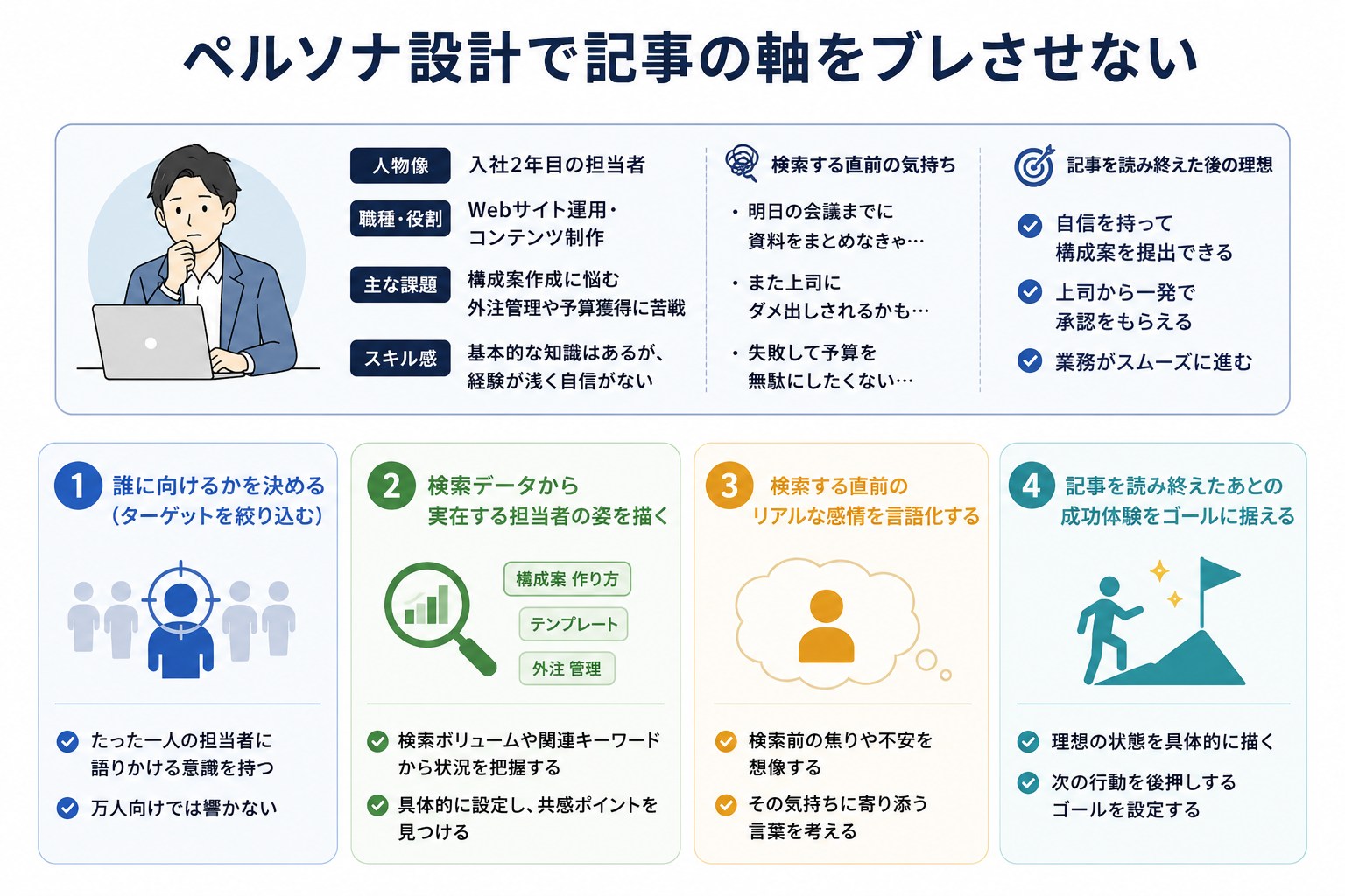 ペルソナ設計で記事の軸をブレさせない