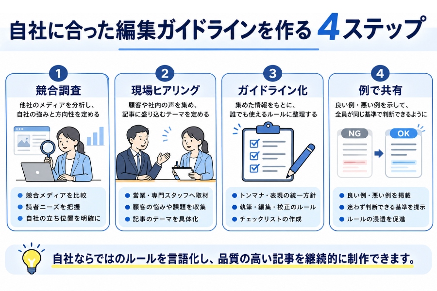 自社に合った編集ガイドラインを作る4ステップ