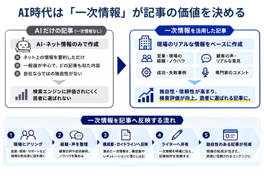 AI時代は「一次情報」が記事の価値を決める