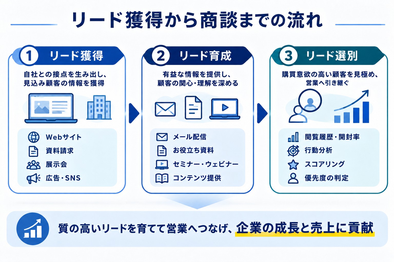 リード獲得から商談までの流れ