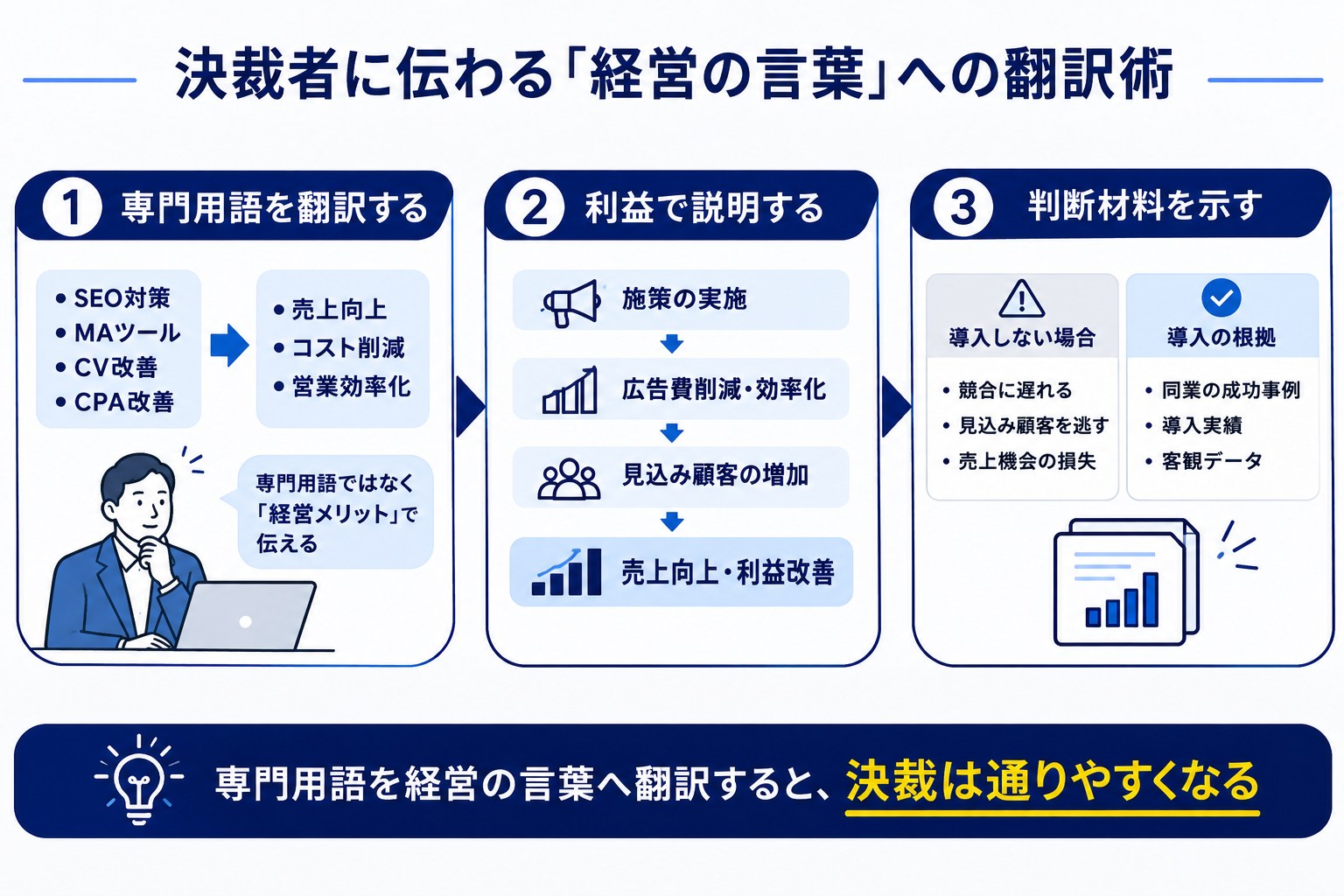 決裁者に伝わる経営の言葉への翻訳術