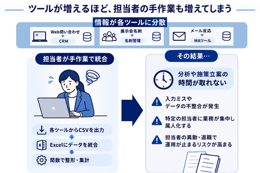 ツールが増えるほど担当者の手作業も増えてします