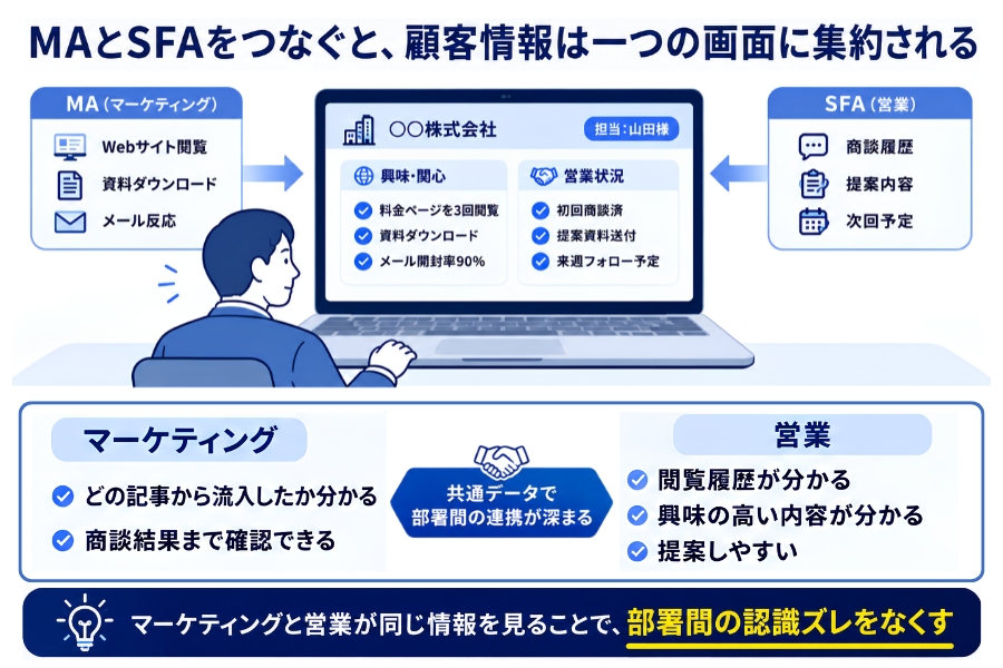 MAとSFAをつなぐと顧客情報は一つの画面に集約される