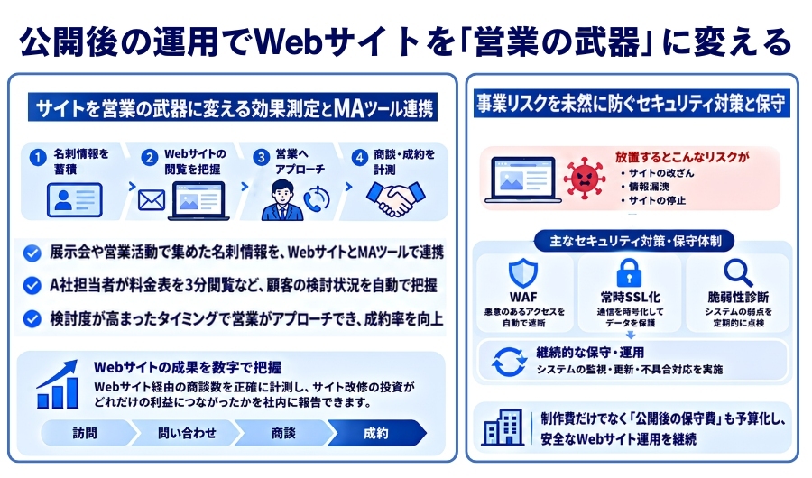公開後の運用でWEBサイトを営業の武器に変える