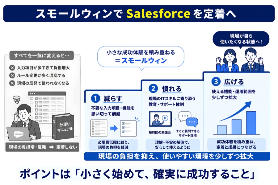 スモールウィンでSalesforceを定着へ